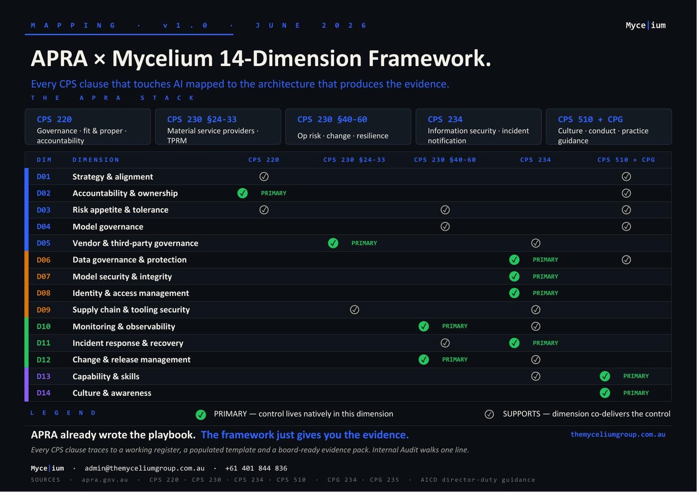 APRA × Mycelium 14-Dimension Framework mapping