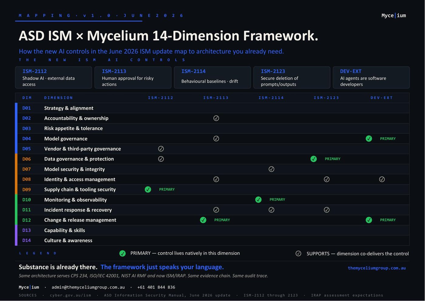 ISM × Mycelium 14-Dimension Framework mapping