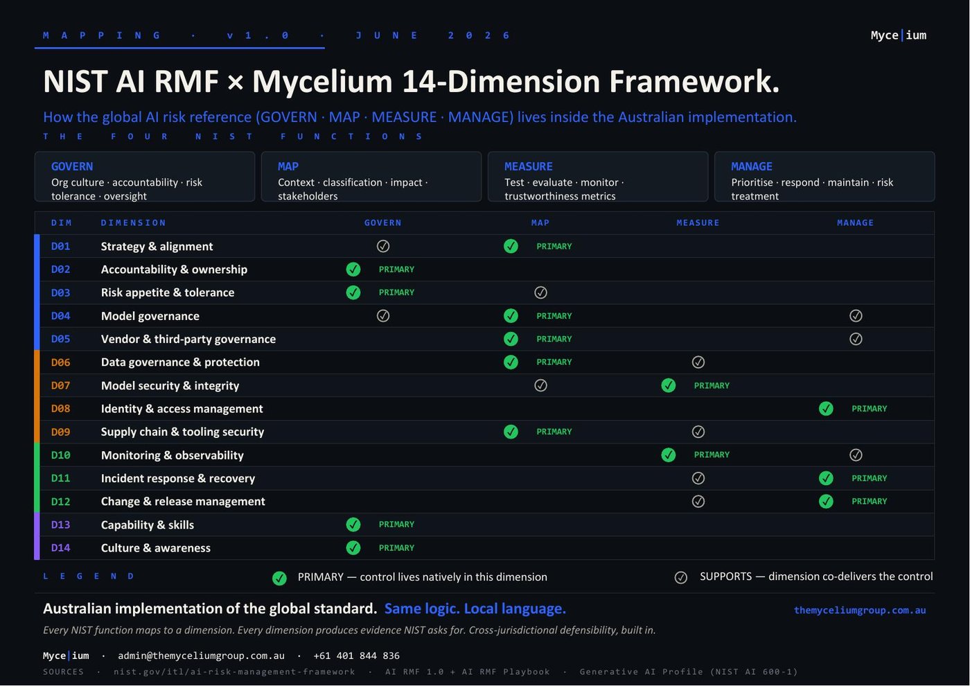 NIST AI RMF × Mycelium 14-Dimension Framework mapping