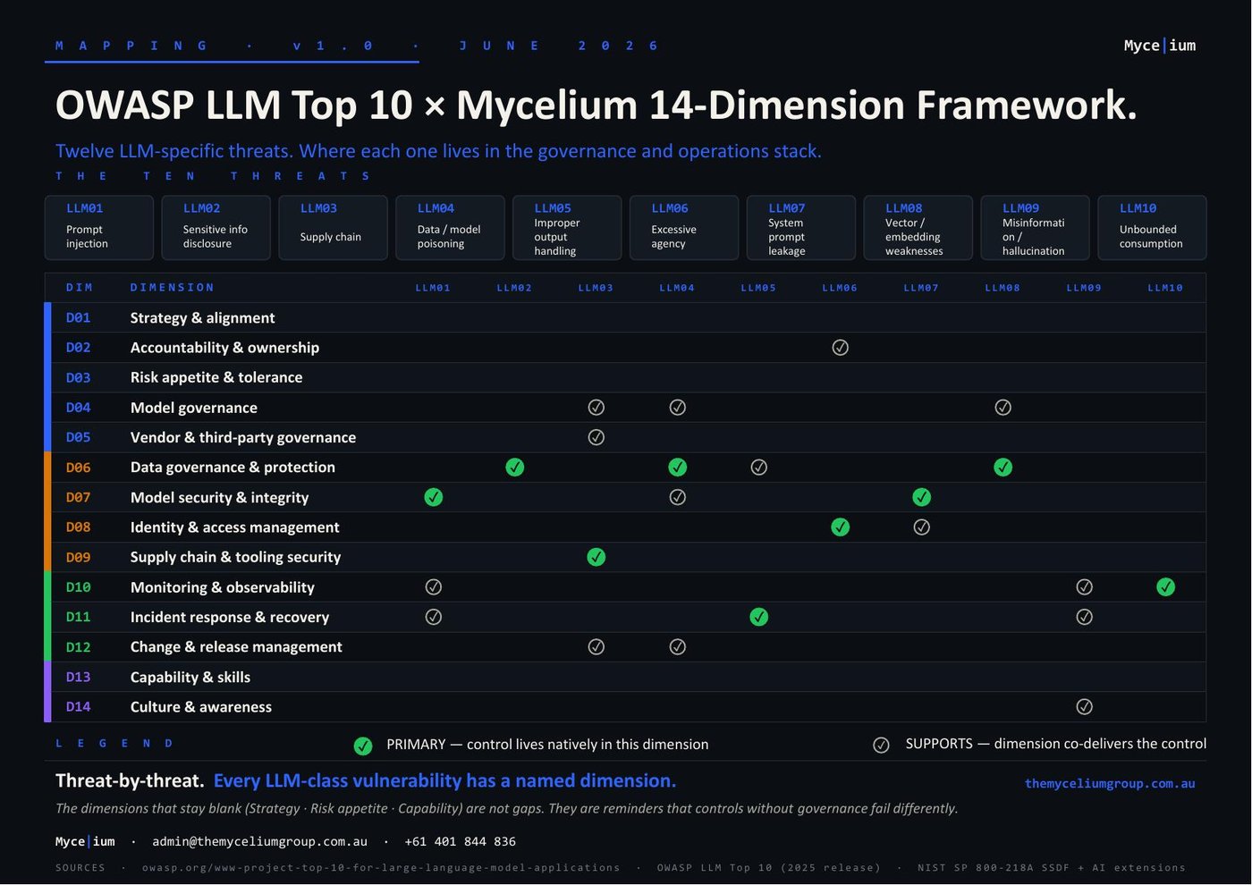 OWASP LLM Top 10 × Mycelium 14-Dimension Framework mapping